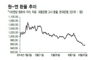 【韓国経済崩壊】 韓国人「急激なウォン高円安に対応策が一切無い件。息を殺してただ待つしかない…」　1年以内'100円=800ウォン台'見通しも　韓国の反応