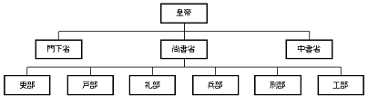 唐の統治機構図