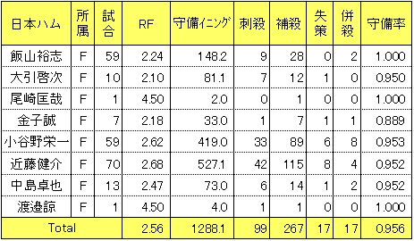 日本ハム2014年三塁手レンジファクター